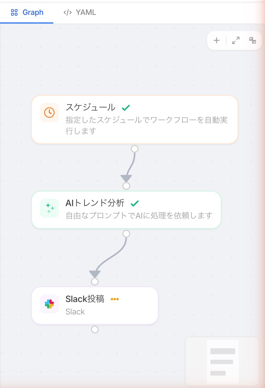 AIが自動生成した業務ワークフロー。スケジュール実行→AI処理→Slack投稿の流れ