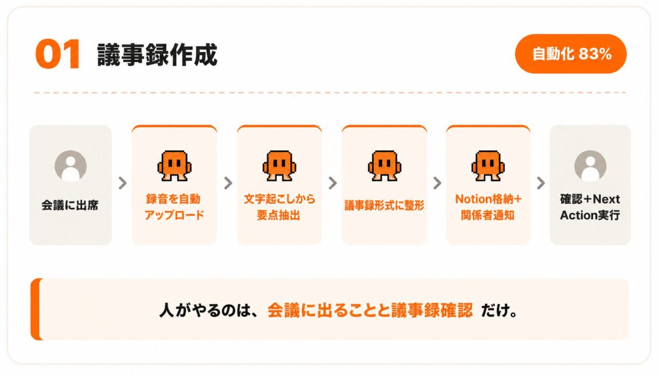 01 議事録作成：人が会議に出席→AIが録音アップ→要点抽出→議事録整形→保存・通知→人が確認・実行。自動化83%