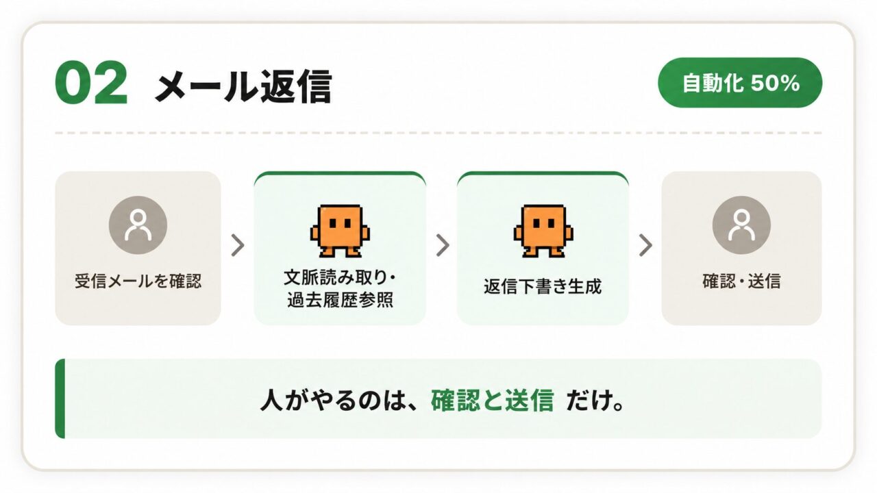 02 メール返信：人が受信確認→AIが文脈読み取り→返信下書き→人が確認・送信。人がやるのは確認と送信だけ。自動化50%