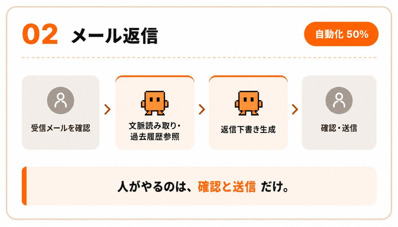 02 メール返信:人が受信確認→AIが文脈読み取り→返信下書き→人が確認・送信。自動化50%