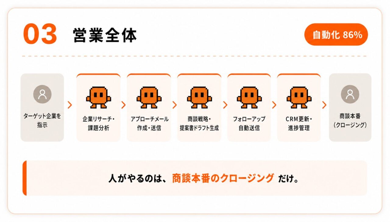 03 営業全体:ターゲット指定→AIがリサーチ・アプローチ・提案書作成・フォロー・CRM更新→人が商談本番。自動化86%