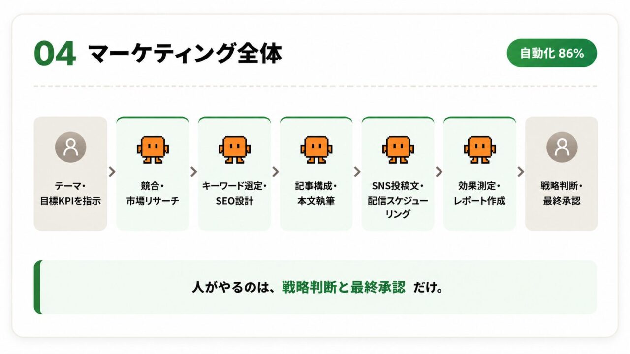 04 マーケティング全体：テーマ指定→AIが市場リサーチ・SEO設計・記事執筆・SNS配信・効果測定→人が戦略判断と承認。自動化86%