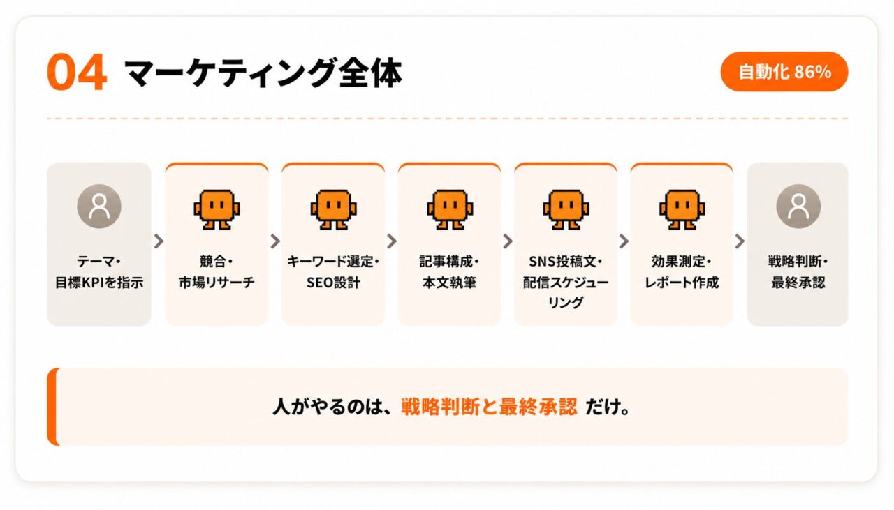 04 マーケティング全体：テーマ指定→AIが市場リサーチ・SEO設計・記事執筆・SNS配信・効果測定→人が戦略判断と承認。自動化86%