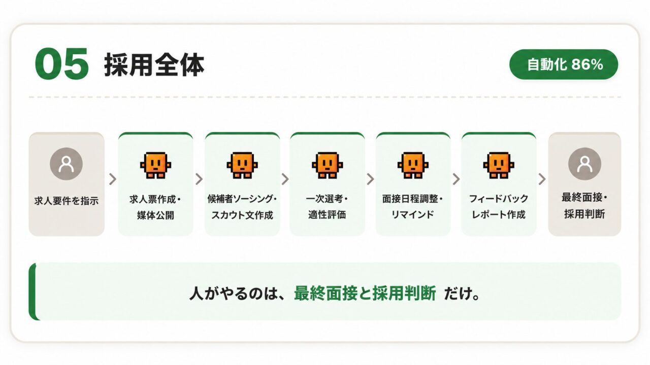 05 採用全体：要件指定→AIが求人公開・スカウト・一次選考・日程調整・レポート作成→人が最終面接。人がやるのは最終面接と判断だけ。自動化86%