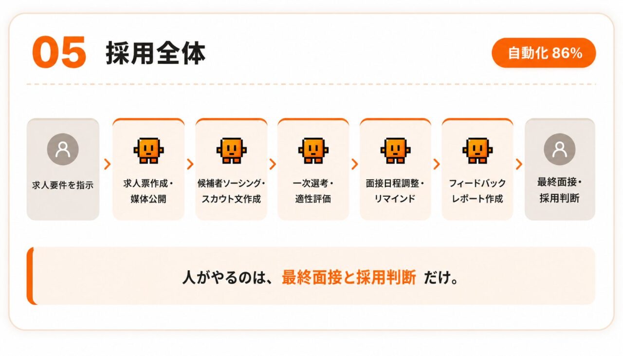 05 採用全体:要件指定→AIが求人公開・スカウト・一次選考・日程調整・レポート作成→人が最終面接。自動化86%