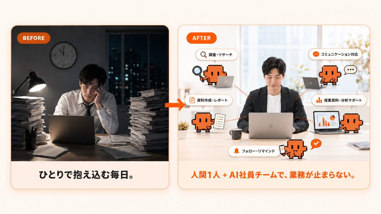 BEFORE：ひとりで抱え込む毎日／AFTER：人間1人＋AI社員チームで、業務が止まらない。