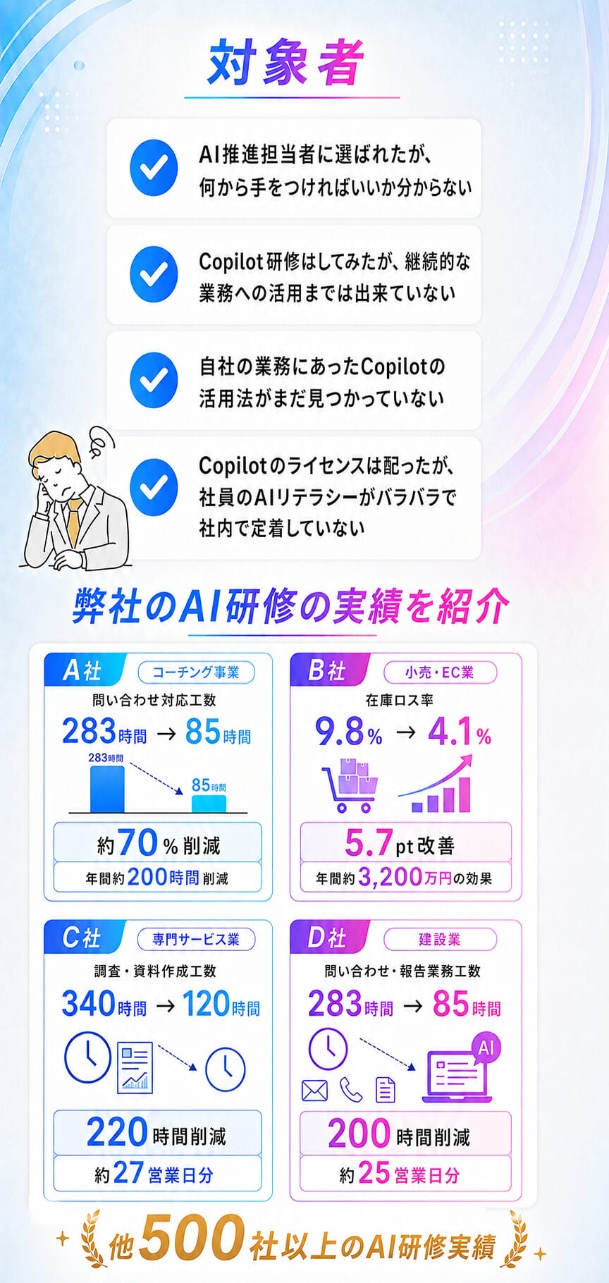 対象者 AI推進担当者に選ばれたが何から手をつければいいか分からない Copilot研修はしてみたが継続的な業務への活用までは出来ていない 自社の業務にあったCopilotの活用法がまだ見つかっていない Copilotのライセンスは配ったが社員のAIリテラシーがバラバラで社内で定着していない 弊社のAI研修の実績を紹介 A社 コーチング事業 問い合わせ対応工数 283時間から85時間 約70％削減 年間約200時間削減 B社 小売・EC業 在庫ロス率 9.8％から4.1％ 5.7pt改善 年間約3,200万円の効果 C社 専門サービス業 調査・資料作成工数 340時間から120時間 220時間削減 約27営業日分 D社 建設業 問い合わせ・報告業務工数 283時間から85時間 200時間削減 約25営業日分 他500社以上のAI研修実績